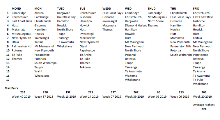 Participating Clubs