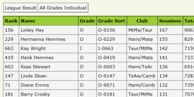 Sorted by Sessions (click the Sessions column header)