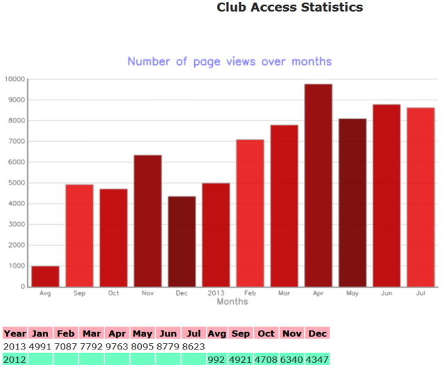 12 Month's Access Stats